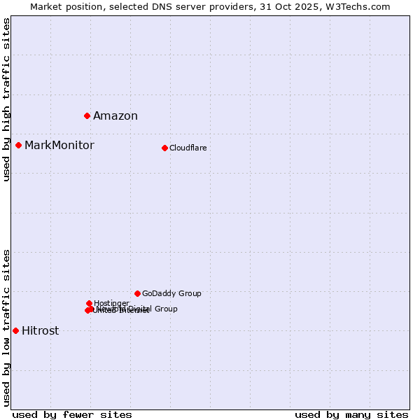 Market position of Amazon vs. MarkMonitor vs. Hitrost