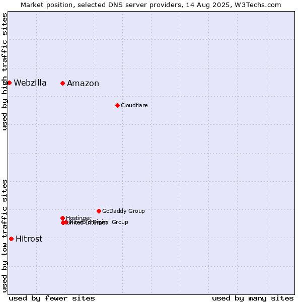 Market position of Amazon vs. Hitrost vs. Webzilla