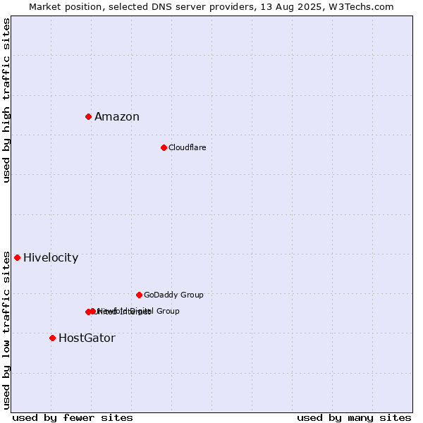 Market position of Amazon vs. HostGator vs. Hivelocity