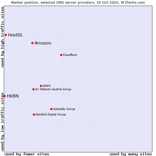 Market position of Amazon vs. HostDL vs. HKBN