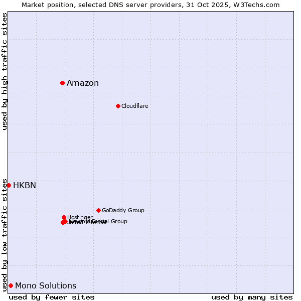 Market position of Amazon vs. Mono Solutions vs. HKBN