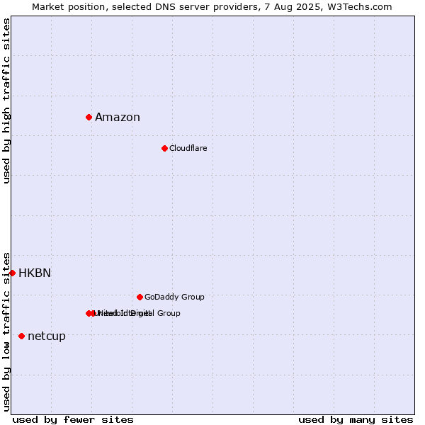 Market position of Amazon vs. netcup vs. HKBN
