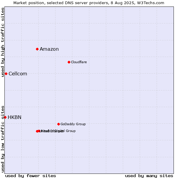 Market position of Amazon vs. Cellcom vs. HKBN