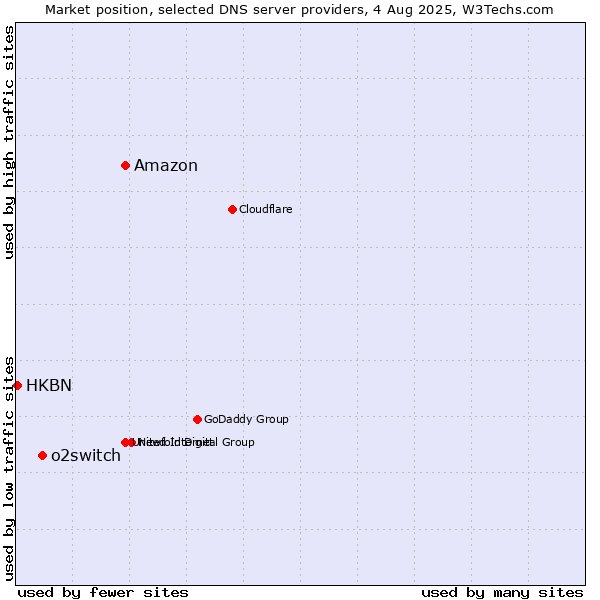 Market position of Amazon vs. o2switch vs. HKBN