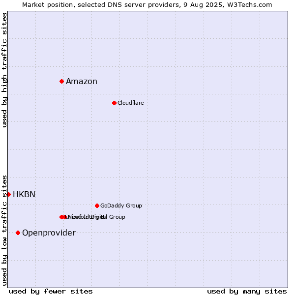 Market position of Amazon vs. Openprovider vs. HKBN