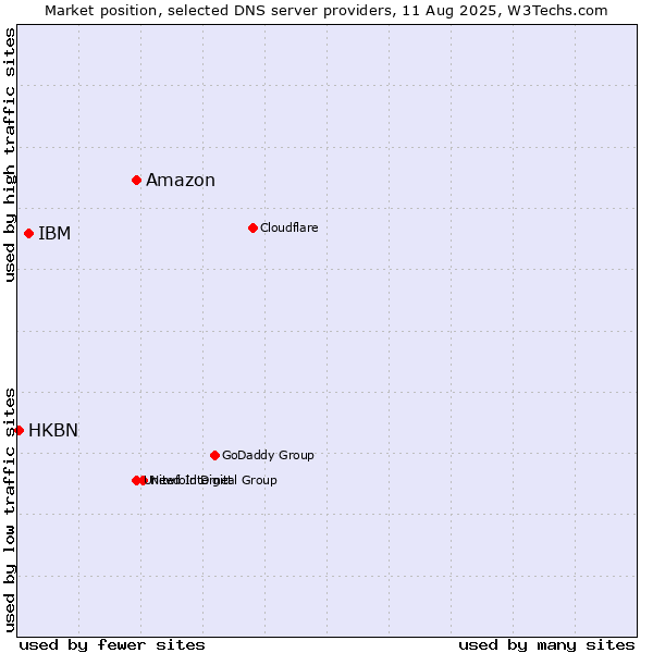 Market position of Amazon vs. IBM vs. HKBN