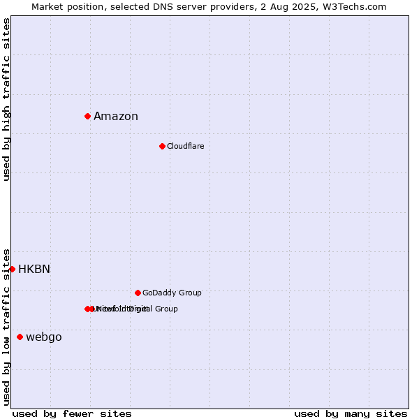 Market position of Amazon vs. webgo vs. HKBN