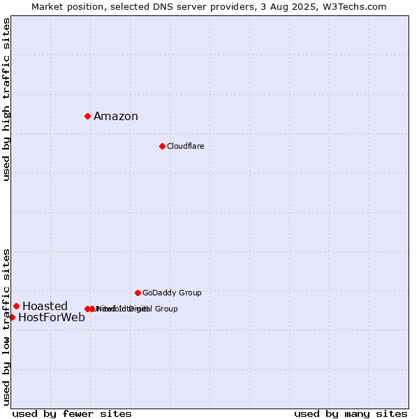 Market position of Amazon vs. Hoasted vs. HostForWeb