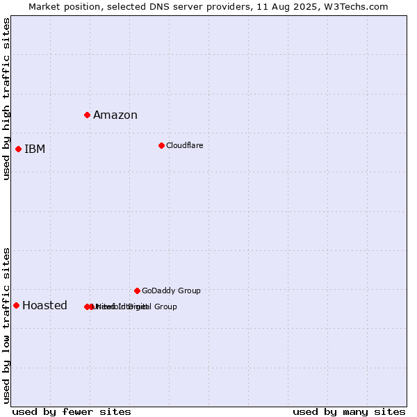 Market position of Amazon vs. IBM vs. Hoasted