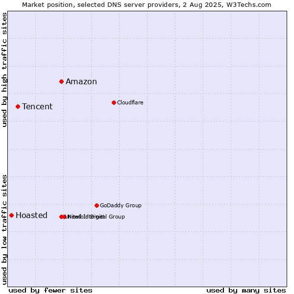 Market position of Amazon vs. Tencent vs. Hoasted