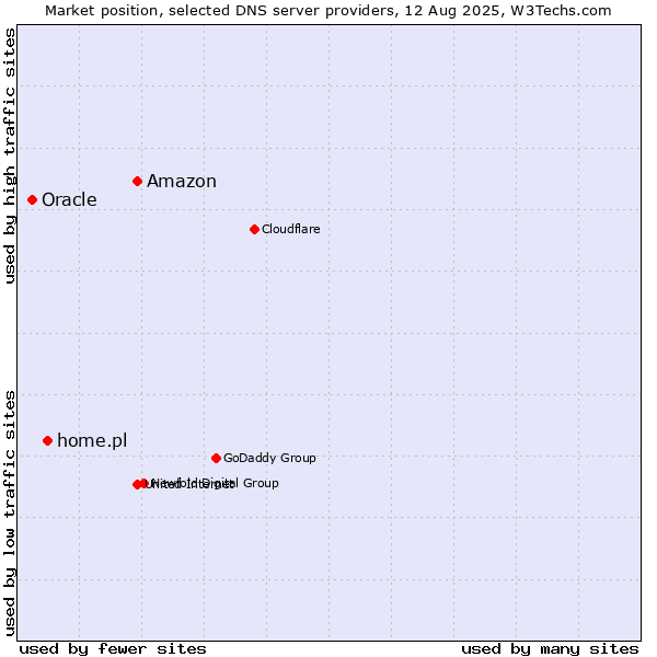 Market position of Amazon vs. home.pl vs. Oracle