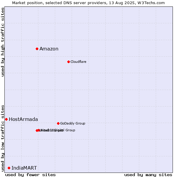 Market position of Amazon vs. IndiaMART vs. HostArmada