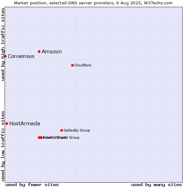 Market position of Amazon vs. HostArmada vs. Consensus
