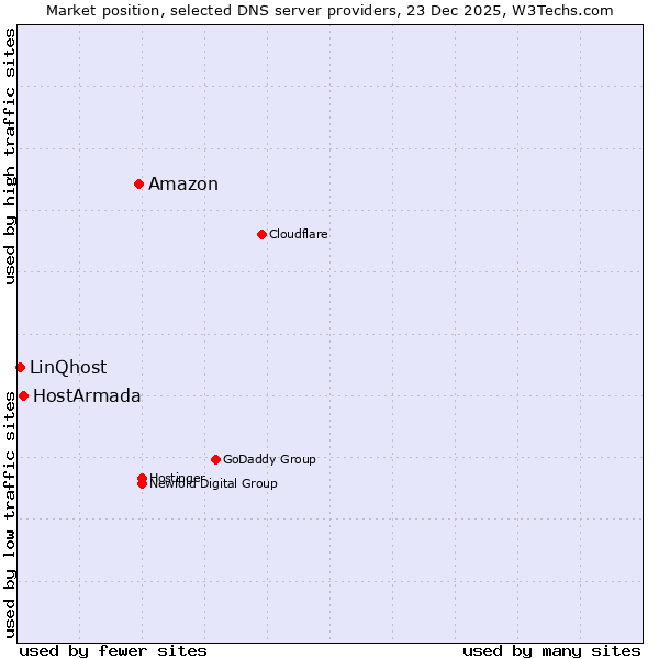 Market position of Amazon vs. HostArmada vs. LinQhost