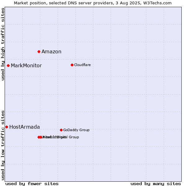 Market position of Amazon vs. MarkMonitor vs. HostArmada