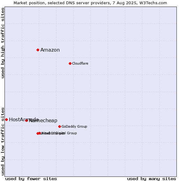 Market position of Amazon vs. Namecheap vs. HostArmada