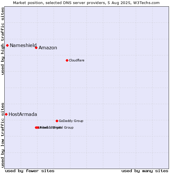 Market position of Amazon vs. Nameshield vs. HostArmada