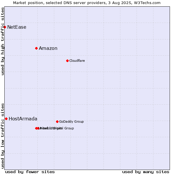 Market position of Amazon vs. HostArmada vs. NetEase