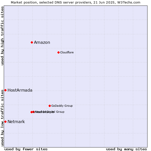 Market position of Amazon vs. HostArmada vs. Netmark