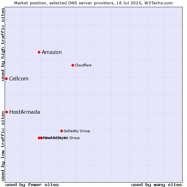 Market position of Amazon vs. HostArmada vs. Cellcom