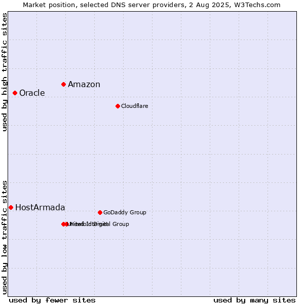 Market position of Amazon vs. Oracle vs. HostArmada
