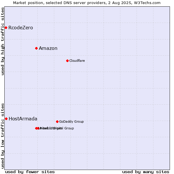 Market position of Amazon vs. HostArmada vs. RcodeZero