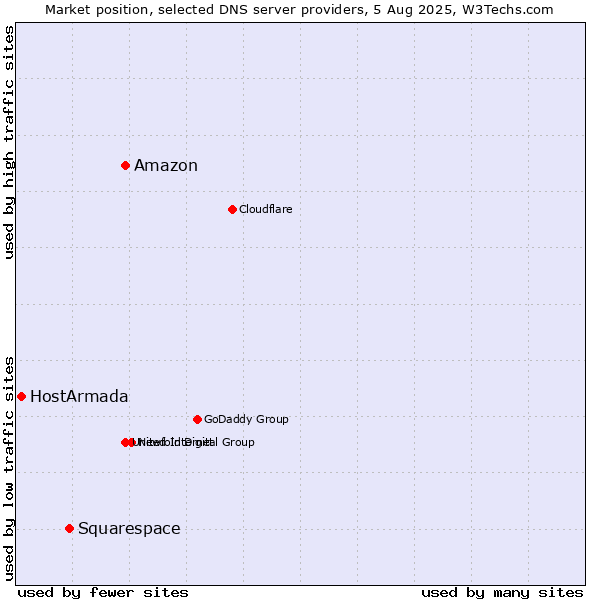 Market position of Amazon vs. Squarespace vs. HostArmada