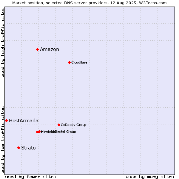 Market position of Amazon vs. Strato vs. HostArmada
