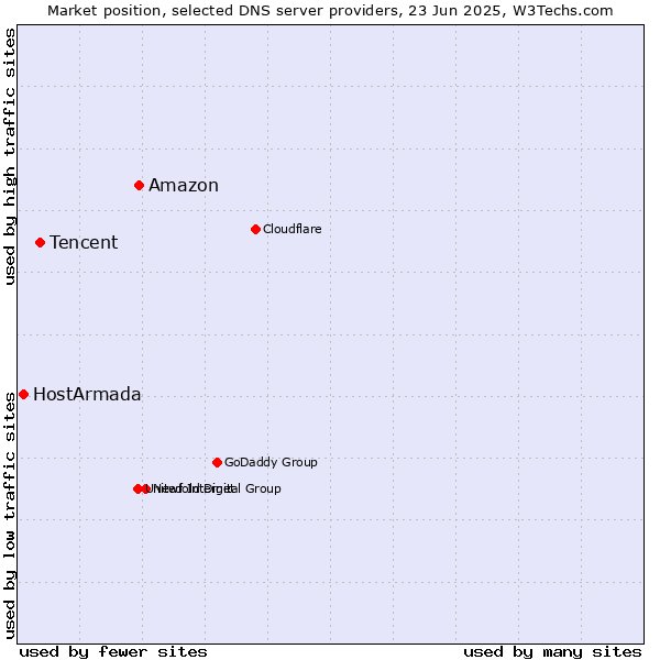 Market position of Amazon vs. Tencent vs. HostArmada