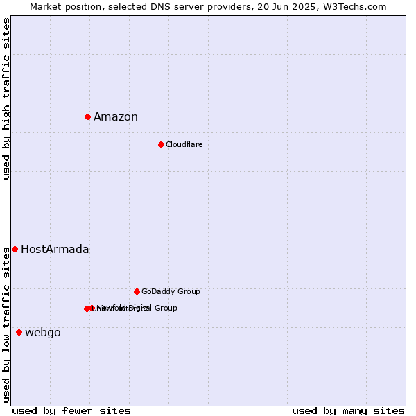 Market position of Amazon vs. webgo vs. HostArmada