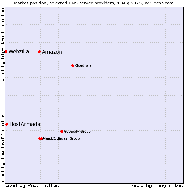 Market position of Amazon vs. HostArmada vs. Webzilla