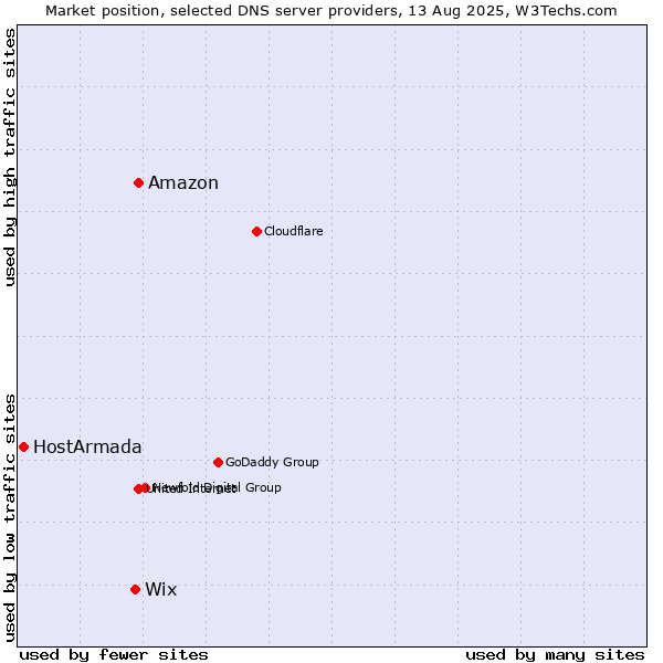 Market position of Amazon vs. Wix vs. HostArmada
