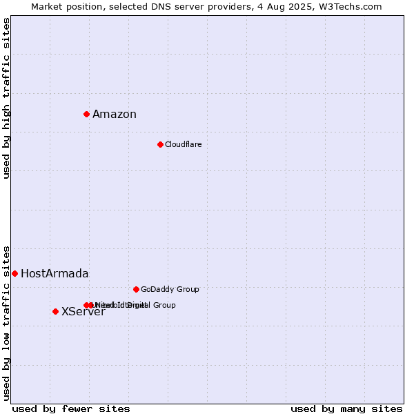 Market position of Amazon vs. XServer vs. HostArmada