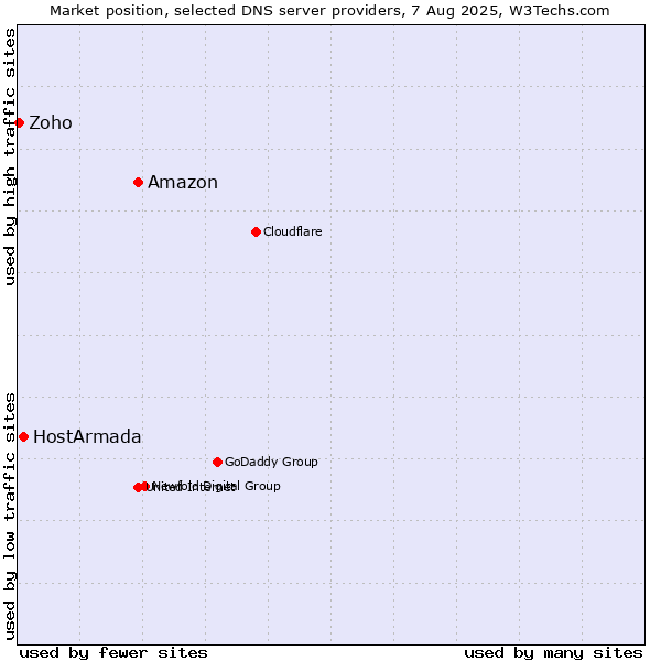 Market position of Amazon vs. HostArmada vs. Zoho