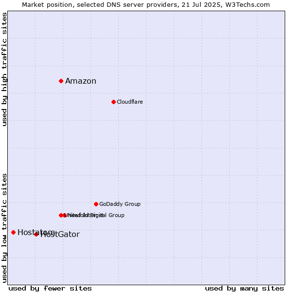 Market position of Amazon vs. HostGator vs. Hostatom
