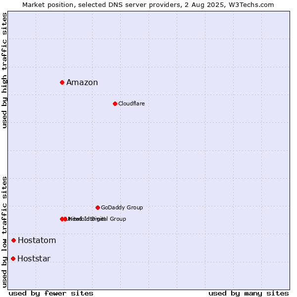 Market position of Amazon vs. Hostatom vs. Hoststar