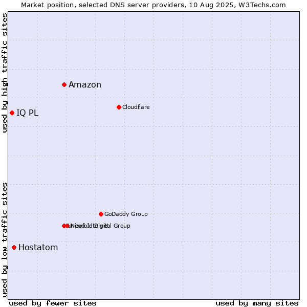 Market position of Amazon vs. Hostatom vs. IQ PL