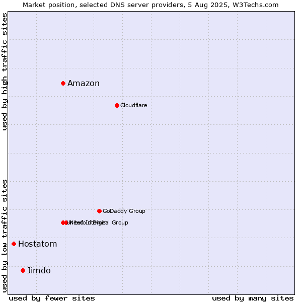 Market position of Amazon vs. Jimdo vs. Hostatom