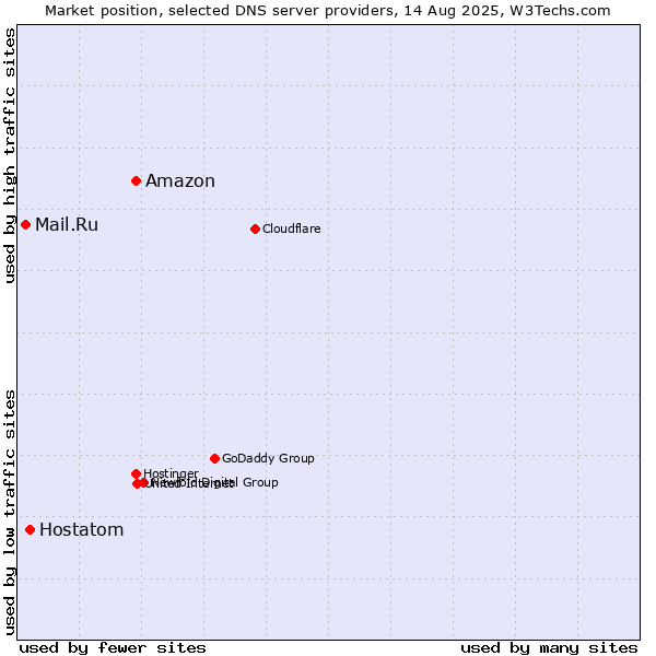 Market position of Amazon vs. Hostatom vs. Mail.Ru
