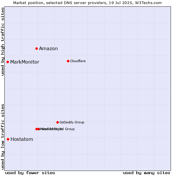 Market position of Amazon vs. Hostatom vs. MarkMonitor