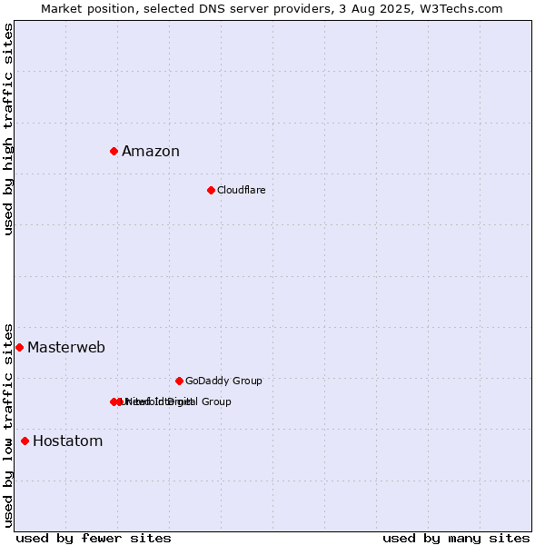 Market position of Amazon vs. Hostatom vs. Masterweb