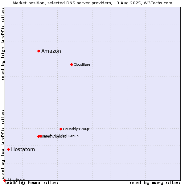 Market position of Amazon vs. Hostatom vs. Mivitec