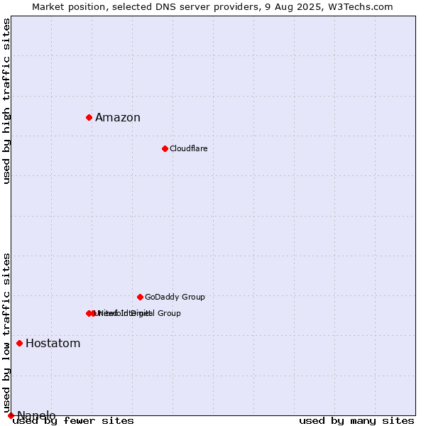 Market position of Amazon vs. Hostatom vs. Nanelo
