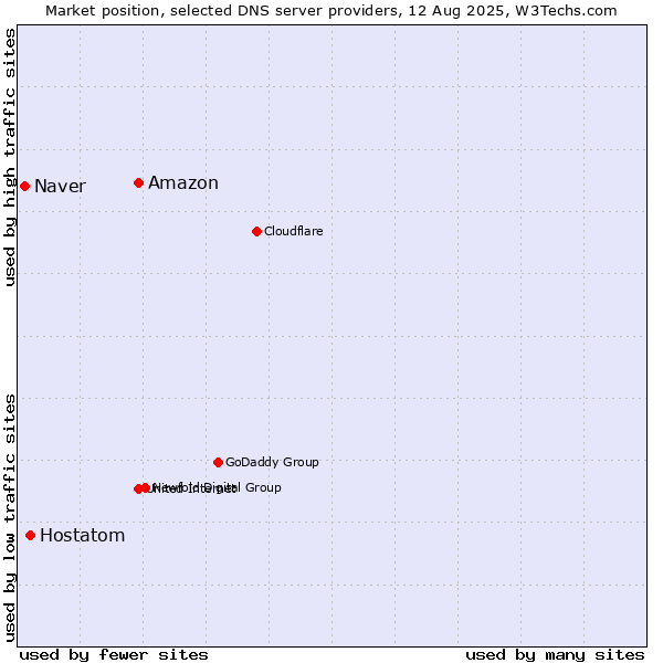 Market position of Amazon vs. Hostatom vs. Naver