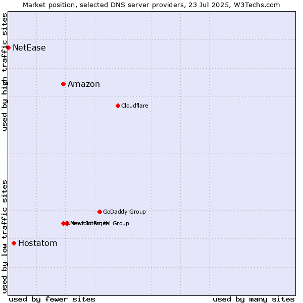 Market position of Amazon vs. Hostatom vs. NetEase