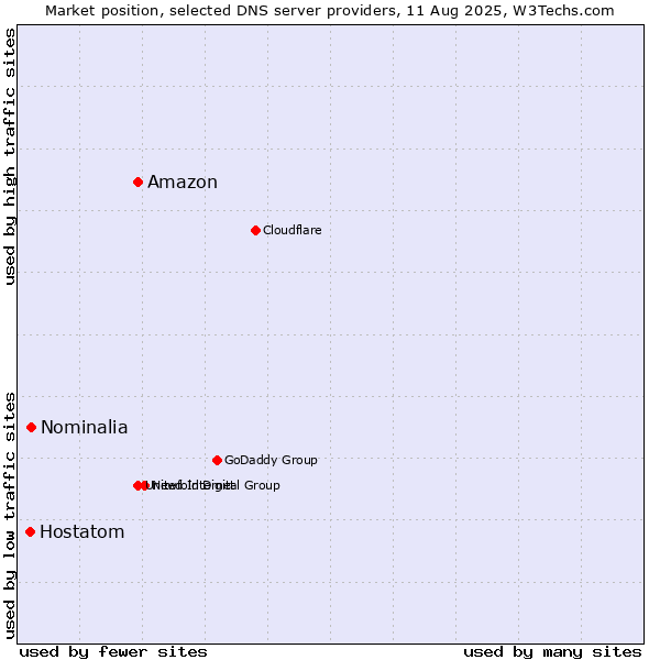 Market position of Amazon vs. Nominalia vs. Hostatom