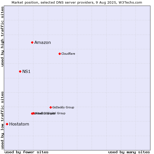Market position of Amazon vs. NS1 vs. Hostatom