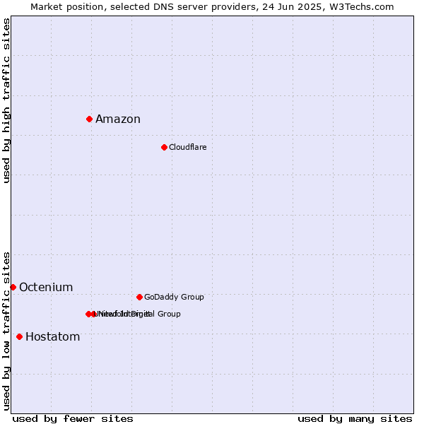 Market position of Amazon vs. Hostatom vs. Octenium