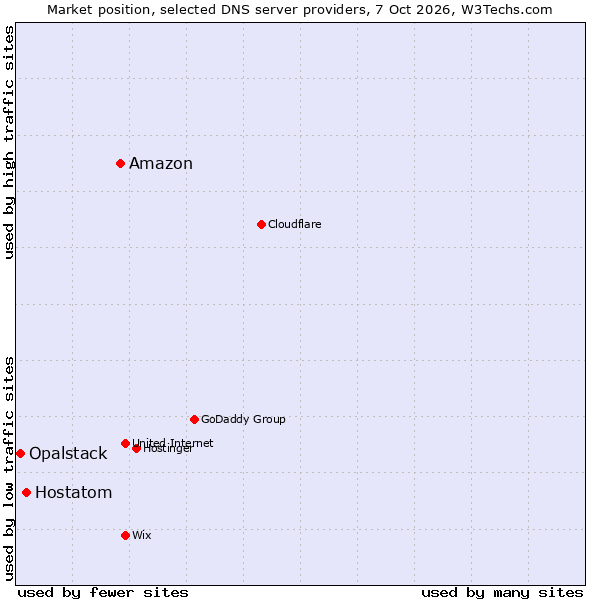 Market position of Amazon vs. Hostatom vs. Opalstack