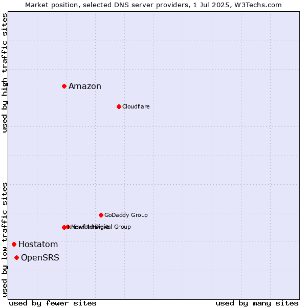 Market position of Amazon vs. OpenSRS vs. Hostatom
